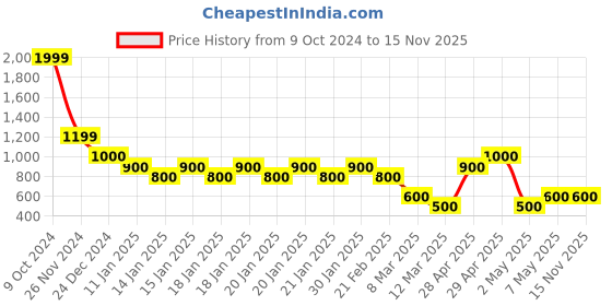 ajio.com breakpoint nxt Men Quilted Regular Fit Puffer Jacket breakpoint nxt Price History Graph from 9 Oct 2024 to 15 Nov 2025