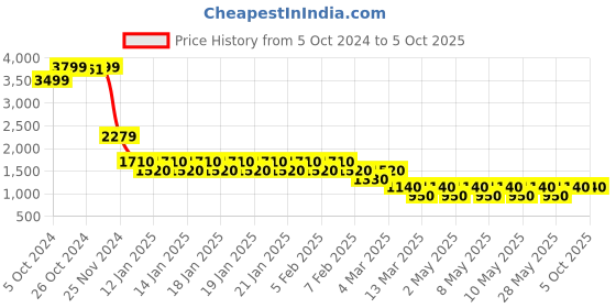 ajio.com breakpoint nxt Men Regular Fit Zip-Front Bomber Jacket breakpoint nxt Price History Graph from 5 Oct 2024 to 5 Oct 2025