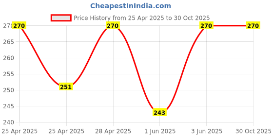 ajio.com riffway Breath Of Heaven Perfume - Warm & Woody Fragrance for Women  riffway Price History Graph from 25 Apr 2025 to 30 Oct 2025