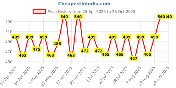 ajio.com riffway Breath Of Heaven Perfume - Warm & Woody Fragrance for Women riffway Price History Graph from 25 Apr 2025 to 28 Oct 2025