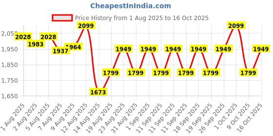 ajio.com adidas Breezen Round-Toe Thong-Strap Flip-Flops adidas Price History Graph from 1 Aug 2025 to 16 Oct 2025