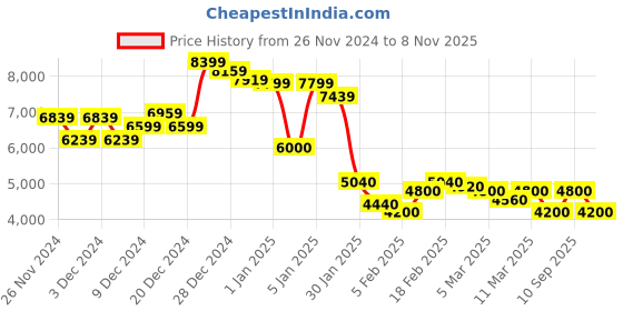 ajio.com steve madden Bretros Stylised Clutch steve madden Price History Graph from 26 Nov 2024 to 8 Nov 2025