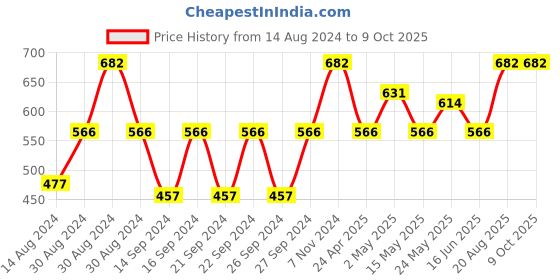 ajio.com briafinz Set of 2 Cushion Cover 18" x 18" briafinz Price History Graph from 14 Aug 2024 to 8 Oct 2025