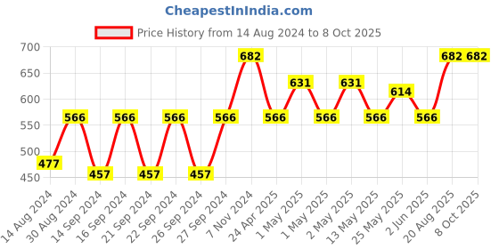 ajio.com briafinz Set of 2 Square-Shaped Cushion Covers briafinz Price History Graph from 14 Aug 2024 to 7 Oct 2025