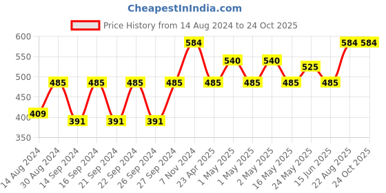 ajio.com briafinz Set of 2 Square-Shaped Cushion Covers briafinz Price History Graph from 14 Aug 2024 to 24 Oct 2025