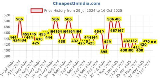 ajio.com briafinz Women Full-Coverage Push-Up Bra briafinz Price History Graph from 29 Jul 2024 to 16 Oct 2025