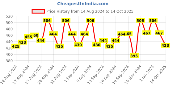 ajio.com briafinz Women Full-Coverage Push-Up Bra briafinz Price History Graph from 14 Aug 2024 to 14 Oct 2025