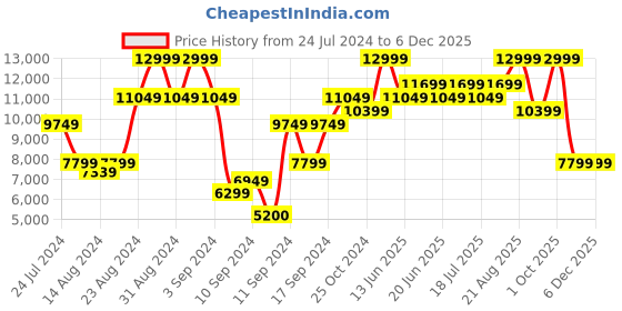 ajio.com steve madden Briches Brand Debossed Tote Bag steve madden Price History Graph from 24 Jul 2024 to 2 Dec 2025