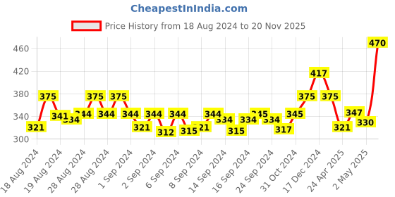 ajio.com brida Full Coverage Minimiser Bra brida Price History Graph from 18 Aug 2024 to 20 Nov 2025