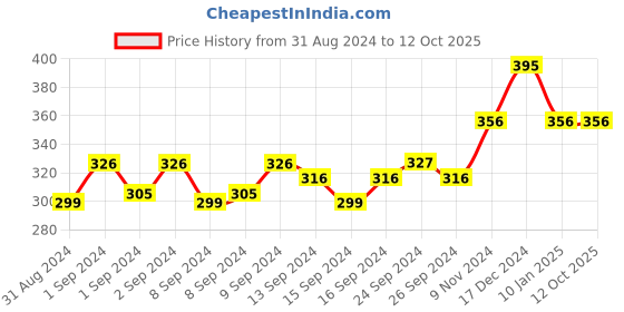 ajio.com brida Full Coverage Minimiser Bra brida Price History Graph from 31 Aug 2024 to 12 Oct 2025