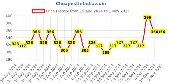 ajio.com brida Full-Coverage Total-Support Bra brida Price History Graph from 19 Aug 2024 to 31 Oct 2025