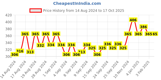 ajio.com brida Non-Padded Minimizer Bra brida Price History Graph from 14 Aug 2024 to 16 Oct 2025