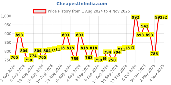ajio.com brida Pack of 2 Women Leggings with Elasticated Waist brida Price History Graph from 1 Aug 2024 to 4 Nov 2025
