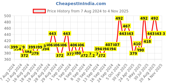 ajio.com brida Pack of 3 Full-Coverage Total-Support Bras brida Price History Graph from 7 Aug 2024 to 3 Nov 2025