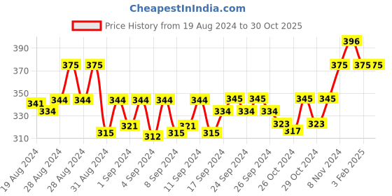 ajio.com brida Self-Design Non-Wired Total-Support Bra brida Price History Graph from 19 Aug 2024 to 30 Oct 2025