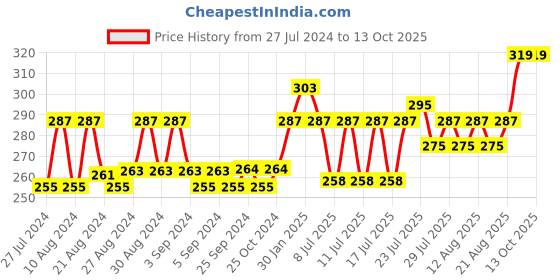 ajio.com brida Solid Slip brida Price History Graph from 27 Jul 2024 to 13 Oct 2025