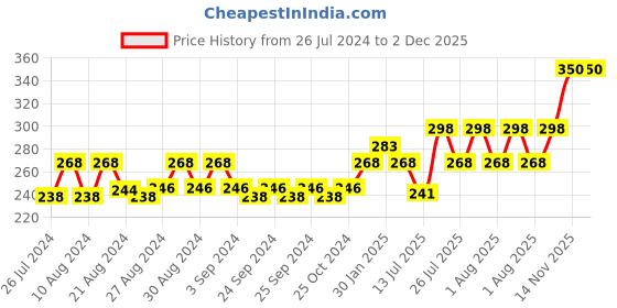 ajio.com brida Women Camisole with Adjustable Straps brida Price History Graph from 26 Jul 2024 to 1 Dec 2025