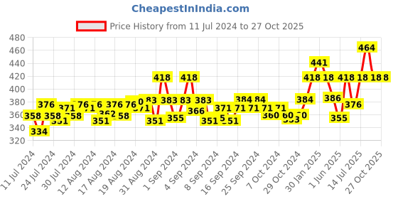 ajio.com brida Women Full Coverage Everyday Bra brida Price History Graph from 11 Jul 2024 to 27 Oct 2025
