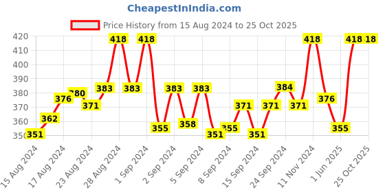 ajio.com brida Women Full-Coverage Everyday Bra brida Price History Graph from 15 Aug 2024 to 24 Oct 2025