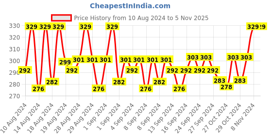ajio.com brida Women Full Coverage Minimizer Bra brida Price History Graph from 10 Aug 2024 to 5 Nov 2025