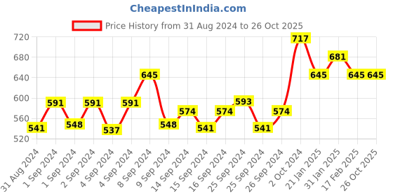ajio.com brida Women Full Coverage Minimizer Bra brida Price History Graph from 31 Aug 2024 to 26 Oct 2025