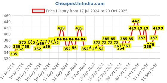 ajio.com brida Women Full-Coverage T-Shirt Bra brida Price History Graph from 17 Jul 2024 to 29 Oct 2025