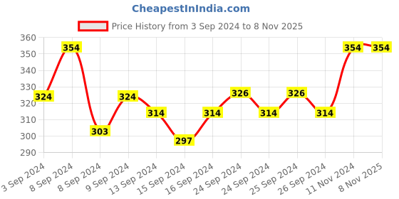 ajio.com brida Women Full-Coverage T-Shirt Bra brida Price History Graph from 3 Sep 2024 to 6 Nov 2025