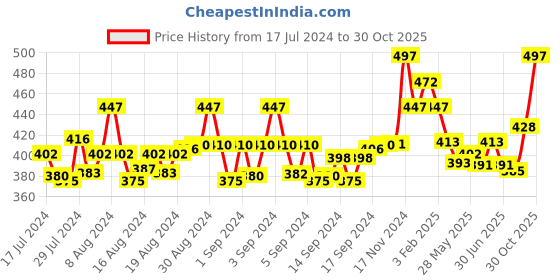 ajio.com brida Women Leggings with Elasticated Waist brida Price History Graph from 17 Jul 2024 to 30 Oct 2025