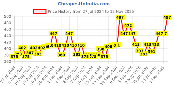 ajio.com brida Women Leggings with Elasticated Waist brida Price History Graph from 27 Jul 2024 to 12 Nov 2025