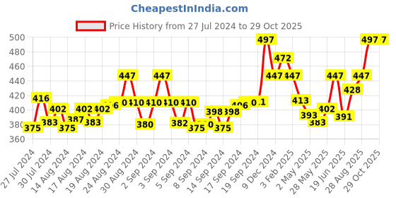 ajio.com brida Women Leggings with Elasticated Waist brida Price History Graph from 27 Jul 2024 to 29 Oct 2025