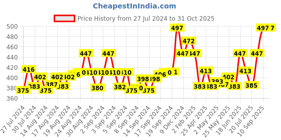 ajio.com brida Women Leggings with Elasticated Waist brida Price History Graph from 27 Jul 2024 to 31 Oct 2025