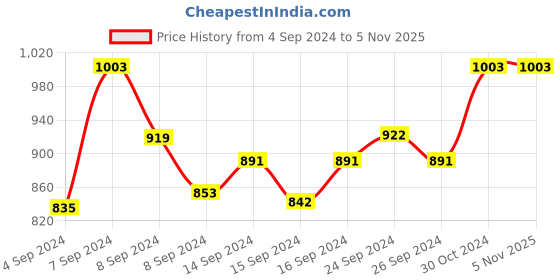 ajio.com brida Women Pack of 3 Non-Padded Non-Wired Full Coverage Bra brida Price History Graph from 4 Sep 2024 to 5 Nov 2025