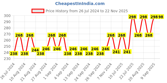 ajio.com brida Women Round-Neck Camisole brida Price History Graph from 26 Jul 2024 to 19 Nov 2025