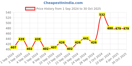 ajio.com brida Women Total-Support Bra brida Price History Graph from 1 Sep 2024 to 30 Oct 2025