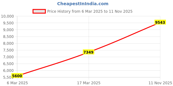 ajio.com asos design Bridesmaid Satin Midi Dress with Tie Back asos design Price History Graph from 6 Mar 2025 to 11 Nov 2025
