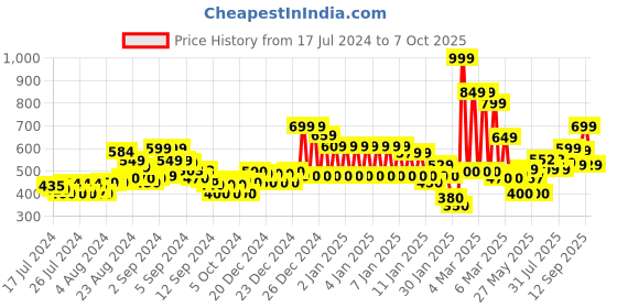 ajio.com superdry Brief Multi Single Pack superdry Price History Graph from 17 Jul 2024 to 7 Oct 2025