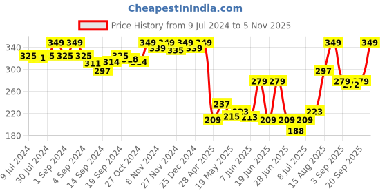 ajio.com van heusen Brief with Elasticated Waist van heusen Price History Graph from 9 Jul 2024 to 5 Nov 2025