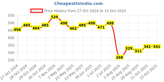 ajio.com la intimo Brief with Elasticated Waist la intimo Price History Graph from 27 Oct 2024 to 14 Oct 2025