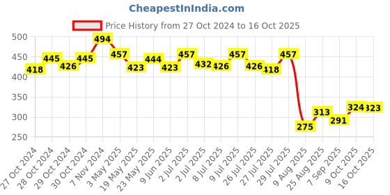 ajio.com la intimo Brief with Elasticated Waist la intimo Price History Graph from 27 Oct 2024 to 16 Oct 2025