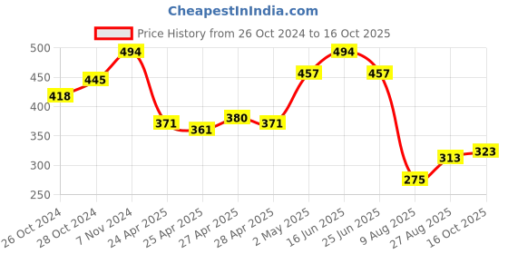 ajio.com la intimo Brief with Elasticated Waist la intimo Price History Graph from 26 Oct 2024 to 16 Oct 2025