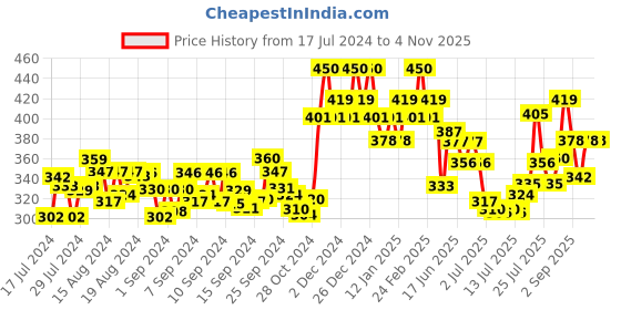 ajio.com damensch Brief with Elasticated Waistband damensch Price History Graph from 17 Jul 2024 to 2 Nov 2025