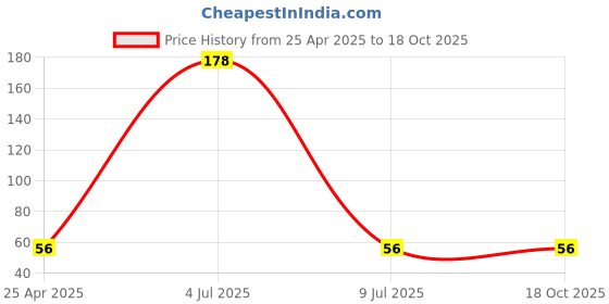 ajio.com cumsin Briefs For Women cumsin Price History Graph from 25 Apr 2025 to 18 Oct 2025