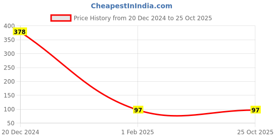 ajio.com cumsin Briefs For Women cumsin Price History Graph from 20 Dec 2024 to 24 Oct 2025