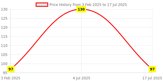ajio.com cumsin Briefs For Women cumsin Price History Graph from 3 Feb 2025 to 17 Jul 2025