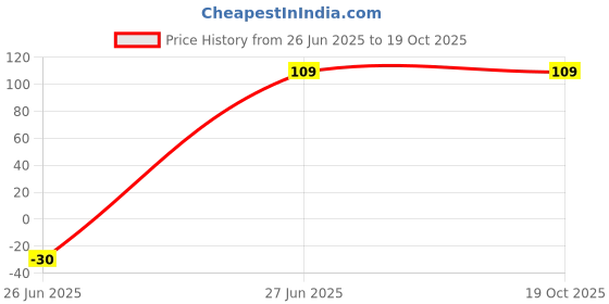 ajio.com cumsin Briefs For Women cumsin Price History Graph from 26 Jun 2025 to 18 Oct 2025