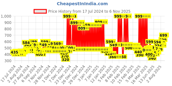 ajio.com superdry Briefs with Brand Knit Waistband superdry Price History Graph from 17 Jul 2024 to 2 Nov 2025