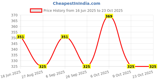 ajio.com u.s. polo assn. Briefs with Brand Print u.s. polo assn. Price History Graph from 16 Jun 2025 to 22 Oct 2025