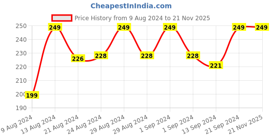 ajio.com levi's Briefs with Brand Print Elasticated Waist levi's Price History Graph from 9 Aug 2024 to 21 Nov 2025