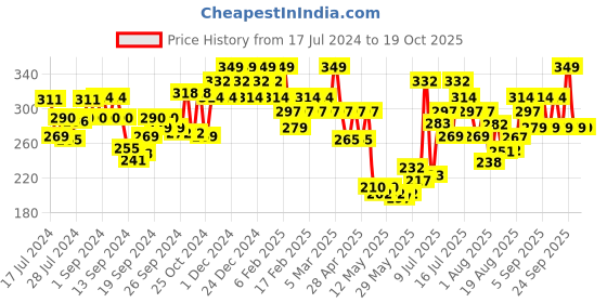 ajio.com u.s. polo assn. Briefs with Brand Print Waistband u.s. polo assn. Price History Graph from 17 Jul 2024 to 19 Oct 2025