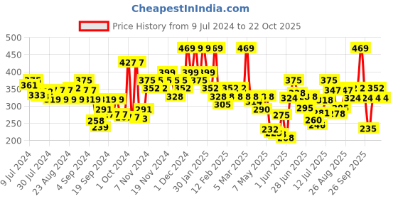 ajio.com u.s. polo assn. Briefs with Brand Print Waistband u.s. polo assn. Price History Graph from 9 Jul 2024 to 22 Oct 2025